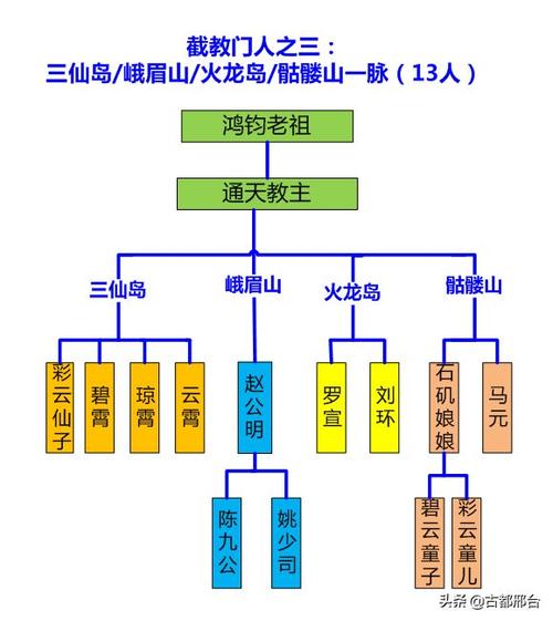 截教弟子名单大全