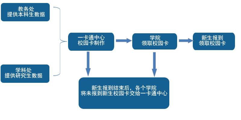 学生卡办理流程 学生卡办理流程