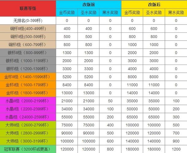 部落冲突金杯联赛奖励表
