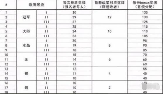 部落冲突金杯联赛奖励表截图2