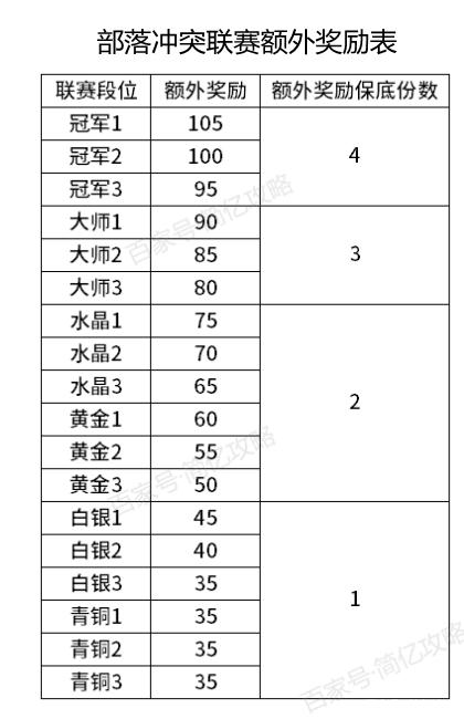 部落冲突金杯联赛奖励表截图3