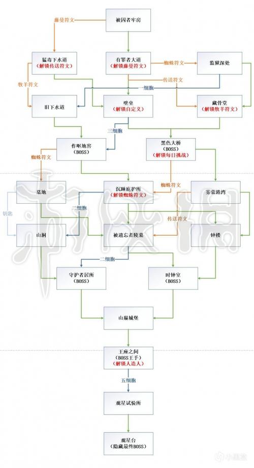 死亡细胞五细胞路线