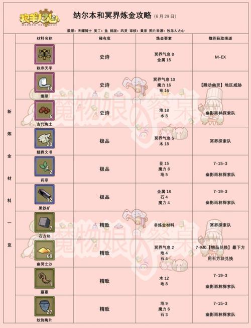 85炼金转化大师任务流程截图3