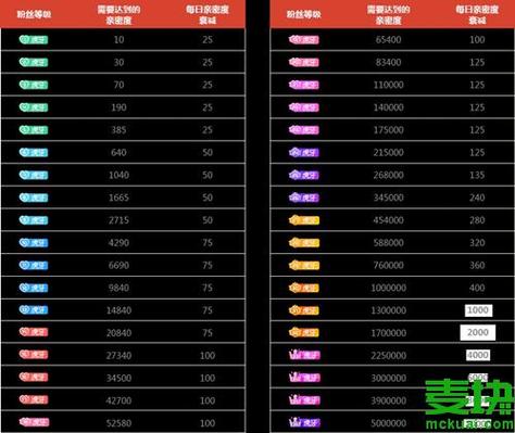 b站粉丝勋章27级要氪金多少