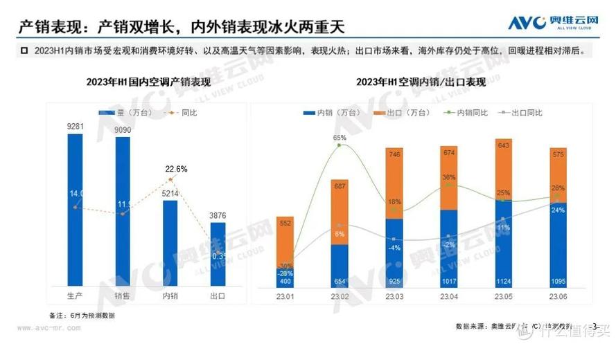 空调市场分析调查报告