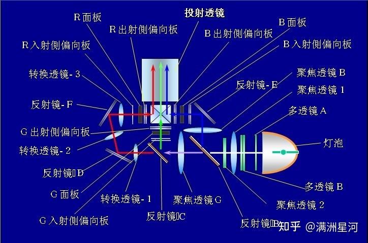 投影仪的原理及作用