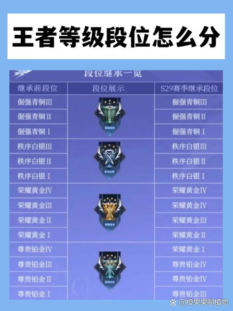 羊了个羊王者和钻石哪个等级高
