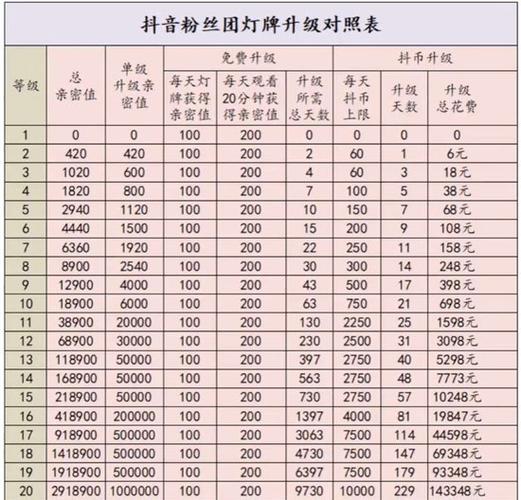 粉丝团1到20级价格表
