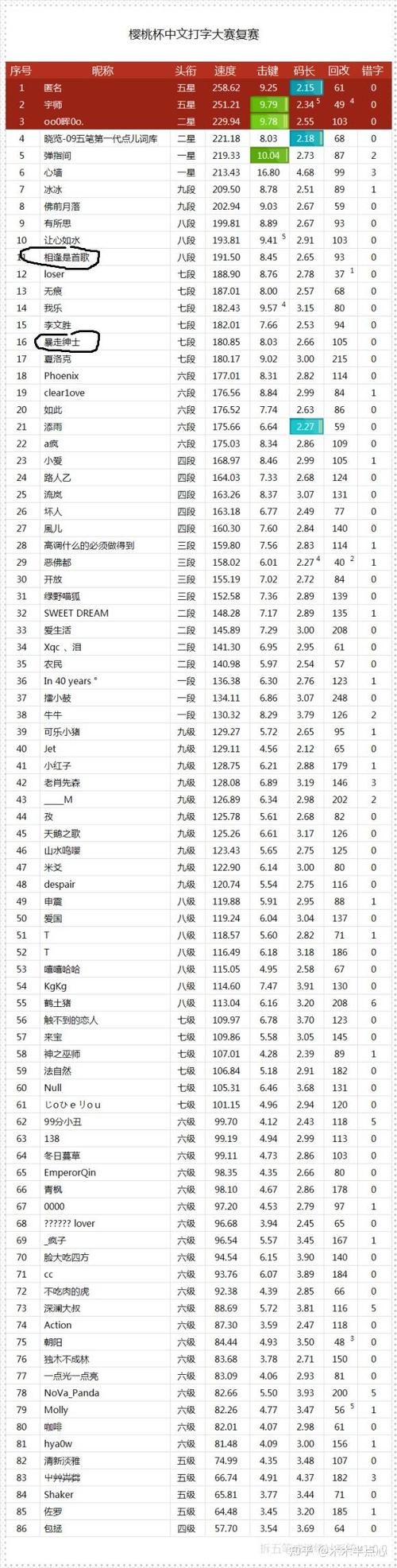 打字平均速度