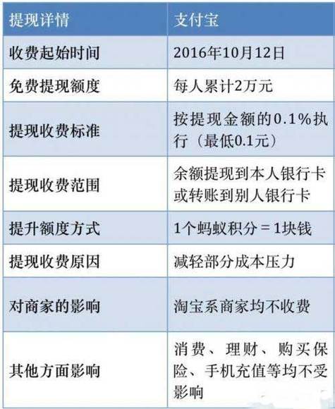 支付宝提现手续费收费标准