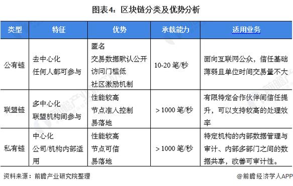 区块链技术的优势 区块链技术的优势
