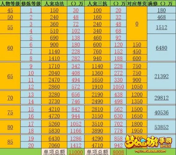 梦幻西游攻击修炼9-17多少钱