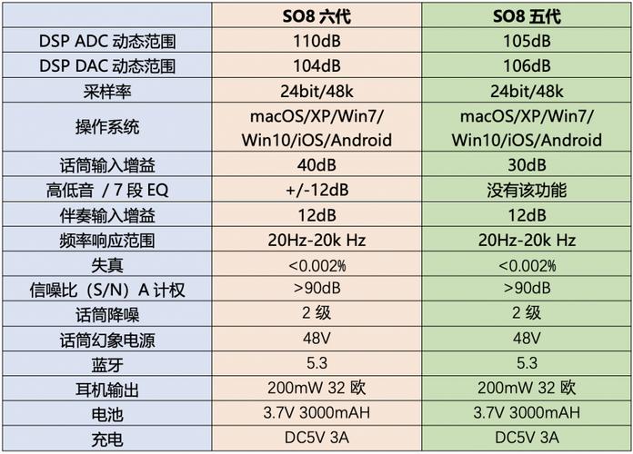 so8几代的音质最好