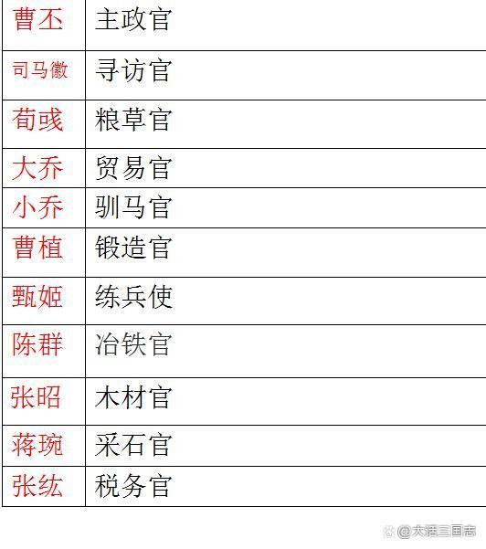 三国志战略版内政武将推荐