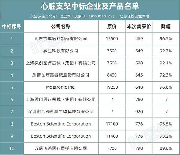 2025年心脏支架价格表