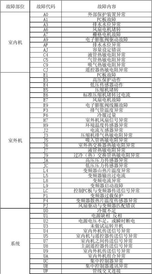 大金空调故障代码