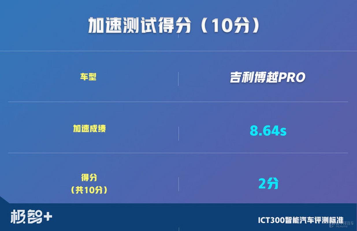 博越pro百公里加速测试