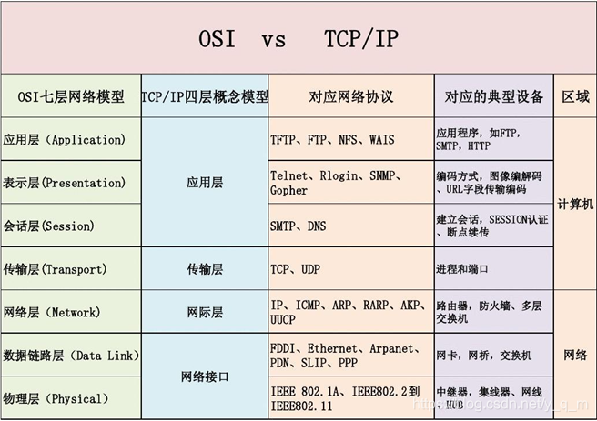 网络七层协议