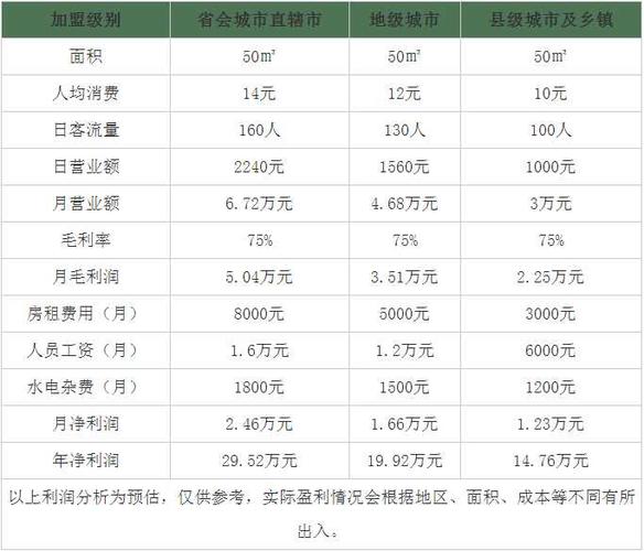 奶茶店的利润是多少 奶茶店的利润是多少