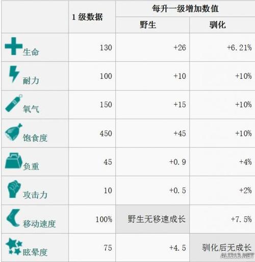 已驯服恐龙每级属性