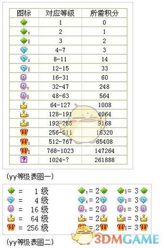 yy等级是什么意思啊