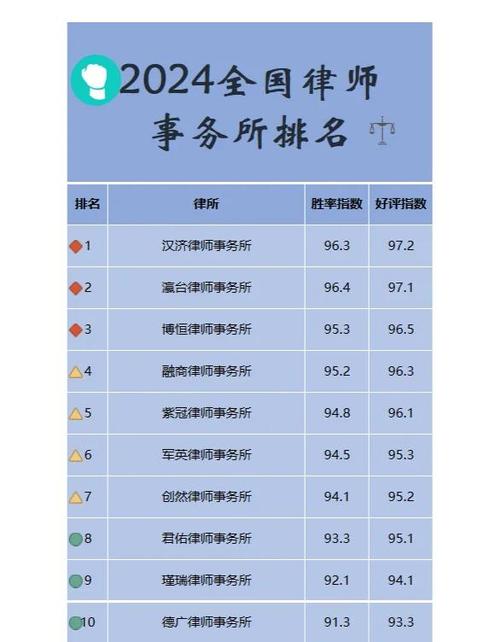 全国律所排名一览表