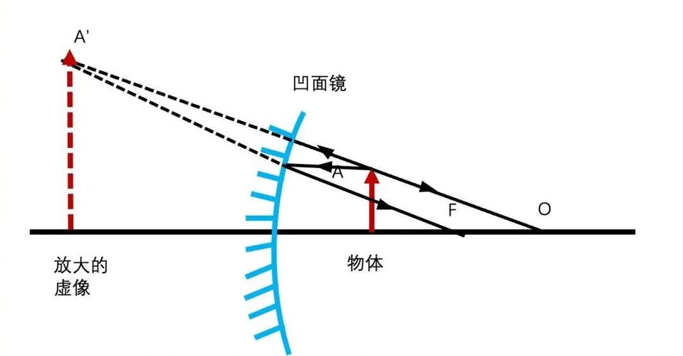 凹面镜和凸面镜成像