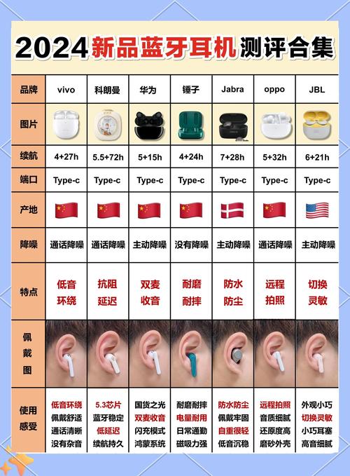 蓝牙耳机利润
