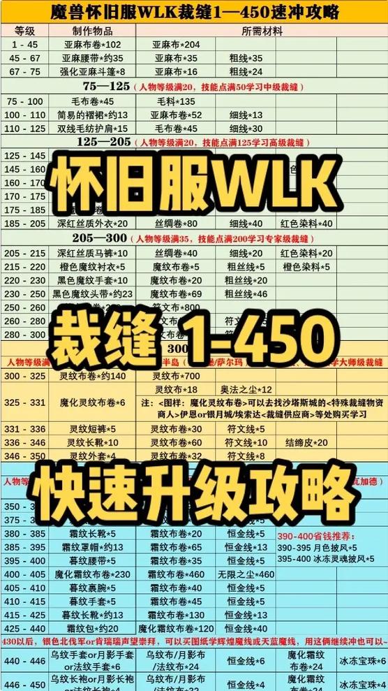 wlk裁缝1-450最省材料攻略
