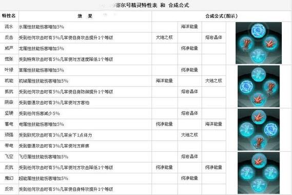 赛尔号特性合成公式