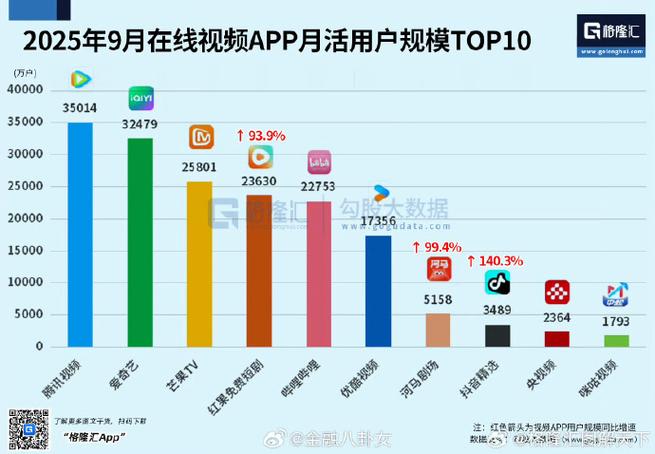 短视频平台用户数量排名