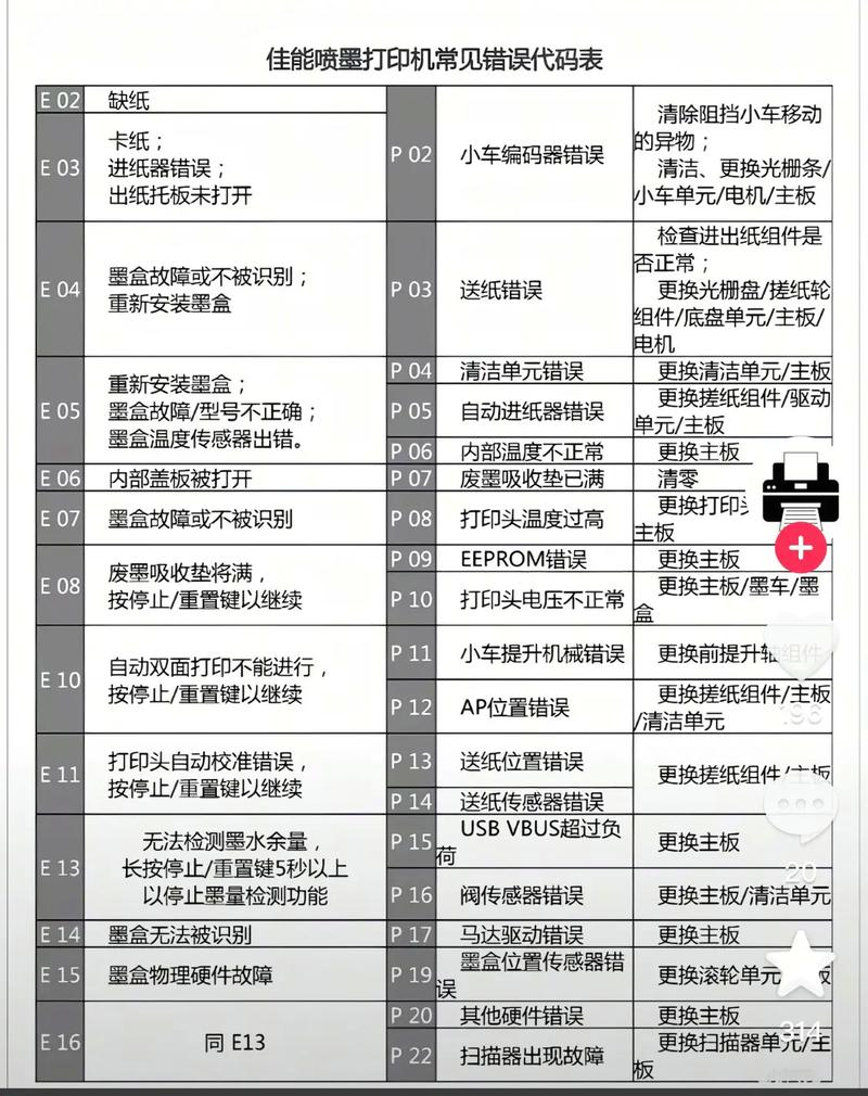 佳能打印机错误代码7700