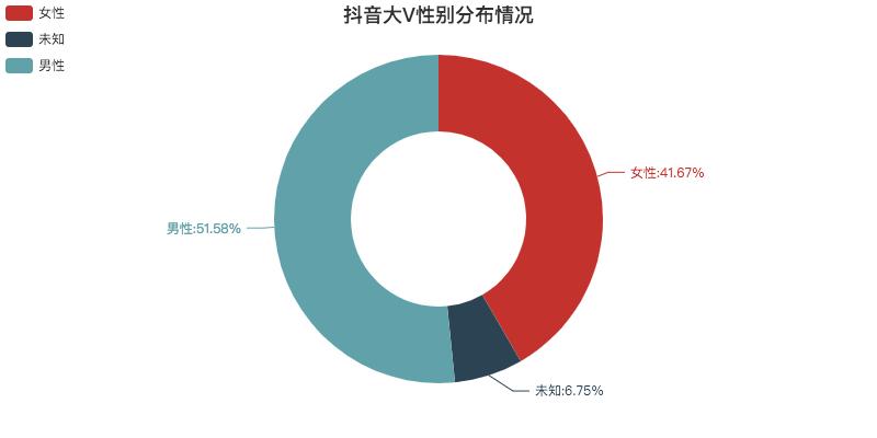 抖音男女用户比例