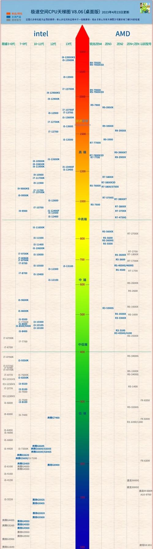 CPU天梯图最新2023