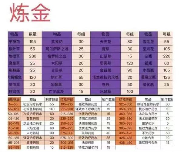 wlk炼金1-450攻略