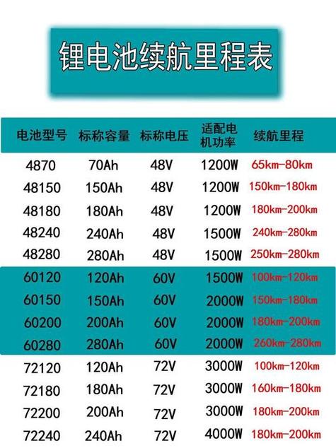 电动车60v锂电池能跑多少公里