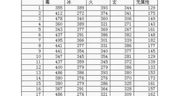 天龙手游各门派伤害排名