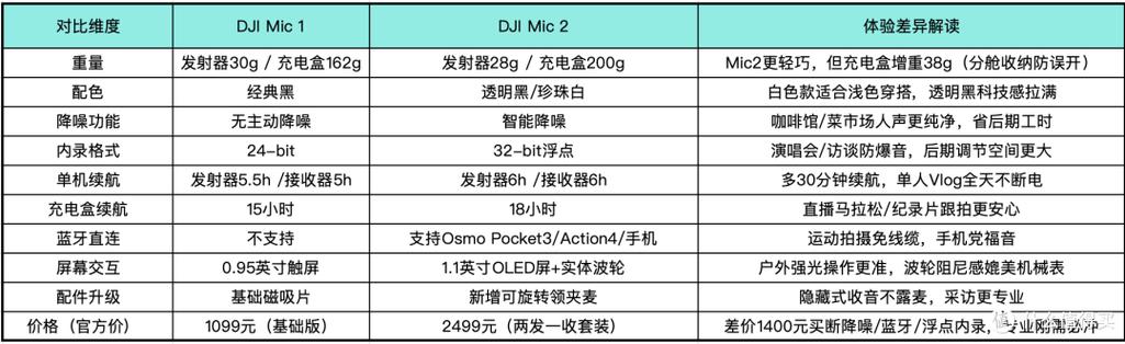 大疆mic2有必要买接收器吗