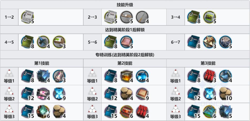 明日方舟百炼嘉维尔专精材料
