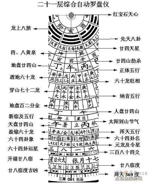二十四山风水罗盘(免费)