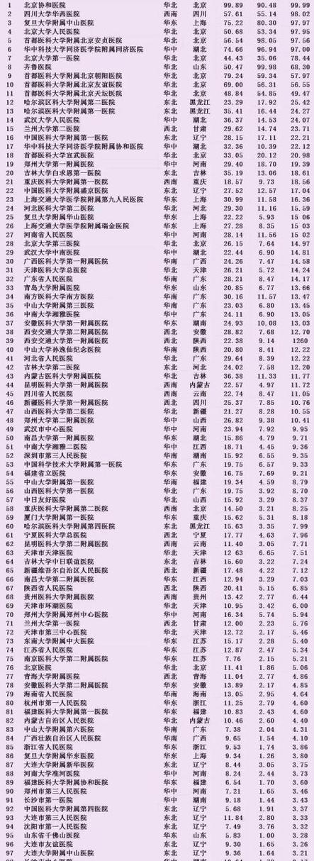 中国最好的十大医院