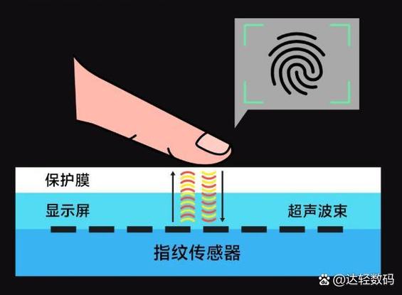 超声波指纹和屏下指纹的区别
