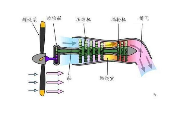 涡轮螺旋桨空中解体模组