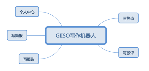 giiso写作机器人截图3