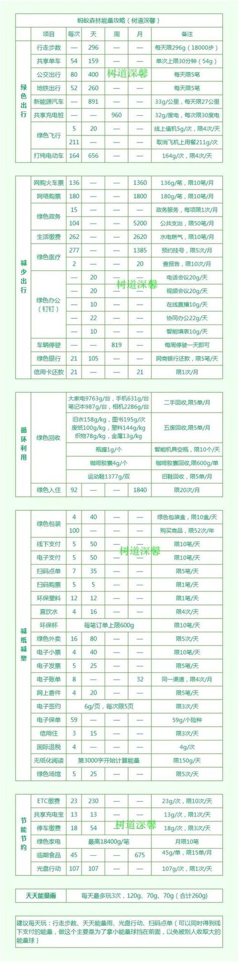 蚂蚁森林6000步多少能量