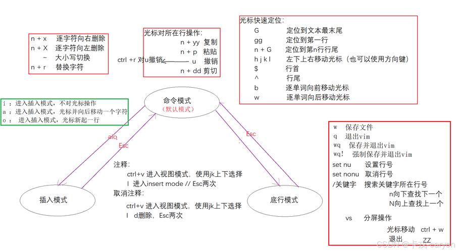linux vim的三种模式