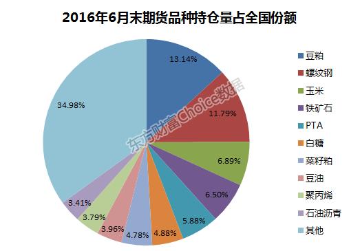 期货的种类