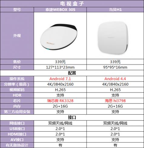 当贝盒子B2对比泰捷盒子