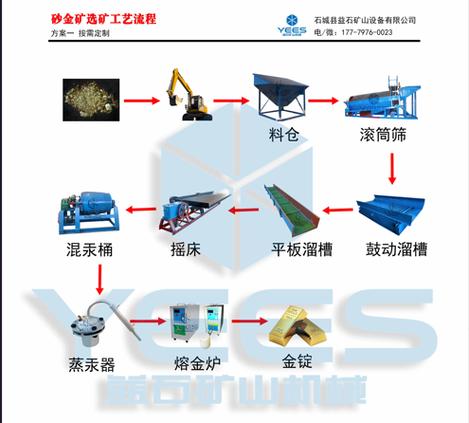 金矿石怎么提炼黄金