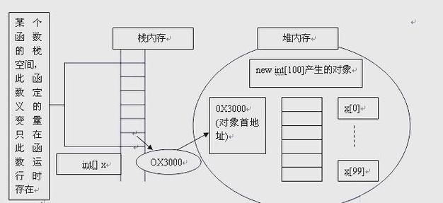 栈区和堆区的区别